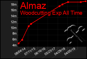 Total Graph of Almaz