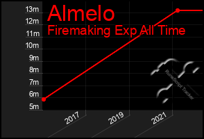 Total Graph of Almelo