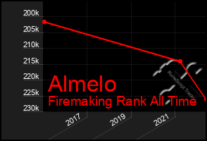 Total Graph of Almelo