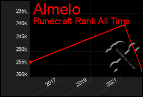 Total Graph of Almelo
