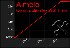 Total Graph of Almelo