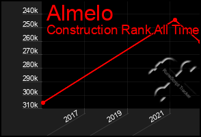 Total Graph of Almelo