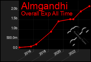 Total Graph of Almgandhi