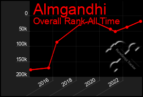 Total Graph of Almgandhi