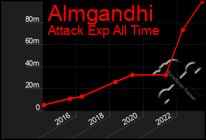 Total Graph of Almgandhi