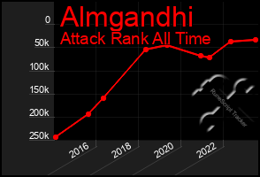 Total Graph of Almgandhi