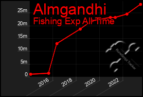 Total Graph of Almgandhi