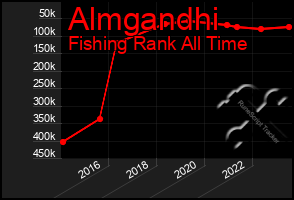 Total Graph of Almgandhi