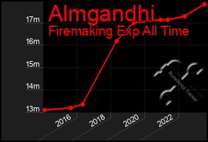 Total Graph of Almgandhi