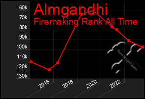 Total Graph of Almgandhi