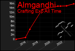 Total Graph of Almgandhi