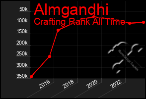 Total Graph of Almgandhi