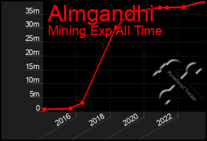 Total Graph of Almgandhi