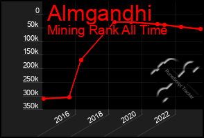 Total Graph of Almgandhi