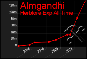 Total Graph of Almgandhi