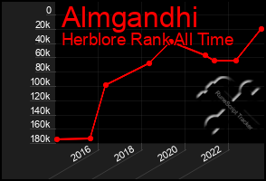 Total Graph of Almgandhi