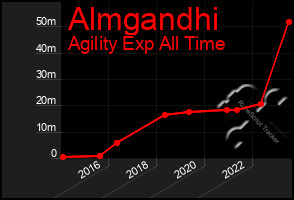 Total Graph of Almgandhi