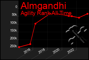 Total Graph of Almgandhi