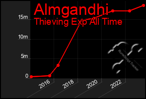 Total Graph of Almgandhi