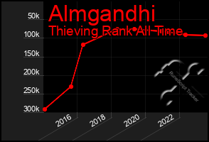 Total Graph of Almgandhi