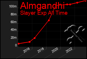 Total Graph of Almgandhi