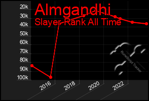 Total Graph of Almgandhi