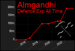 Total Graph of Almgandhi