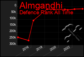 Total Graph of Almgandhi