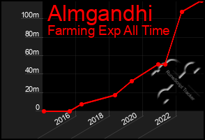 Total Graph of Almgandhi