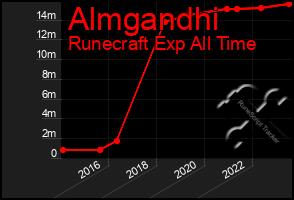 Total Graph of Almgandhi