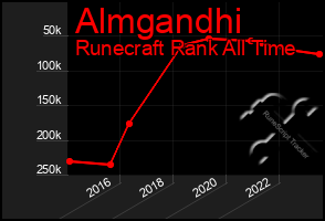 Total Graph of Almgandhi