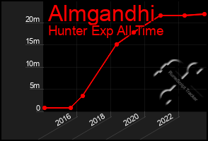 Total Graph of Almgandhi