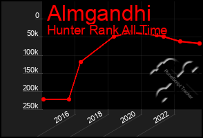 Total Graph of Almgandhi