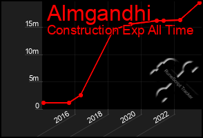 Total Graph of Almgandhi