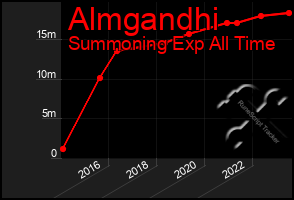 Total Graph of Almgandhi