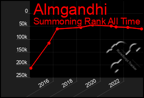 Total Graph of Almgandhi