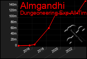 Total Graph of Almgandhi