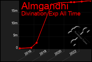 Total Graph of Almgandhi