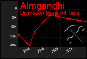 Total Graph of Almgandhi