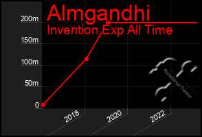 Total Graph of Almgandhi