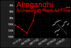 Total Graph of Almgandhi