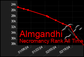 Total Graph of Almgandhi