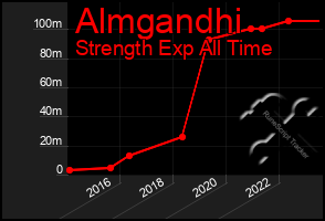 Total Graph of Almgandhi