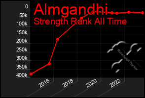 Total Graph of Almgandhi