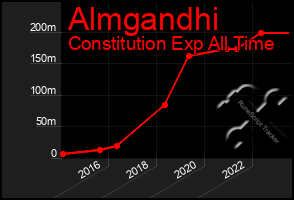 Total Graph of Almgandhi