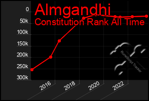 Total Graph of Almgandhi