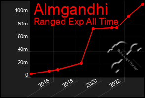 Total Graph of Almgandhi