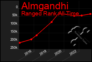 Total Graph of Almgandhi