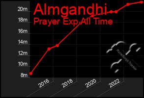 Total Graph of Almgandhi