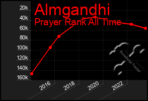 Total Graph of Almgandhi